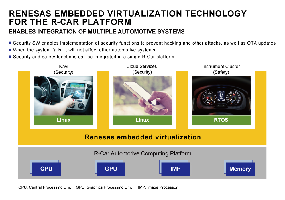  Renesas Electronics Enables Security and Safety for Next-Generation Connected Cars With Embedded Virtualization Technology for the R-Car Platform