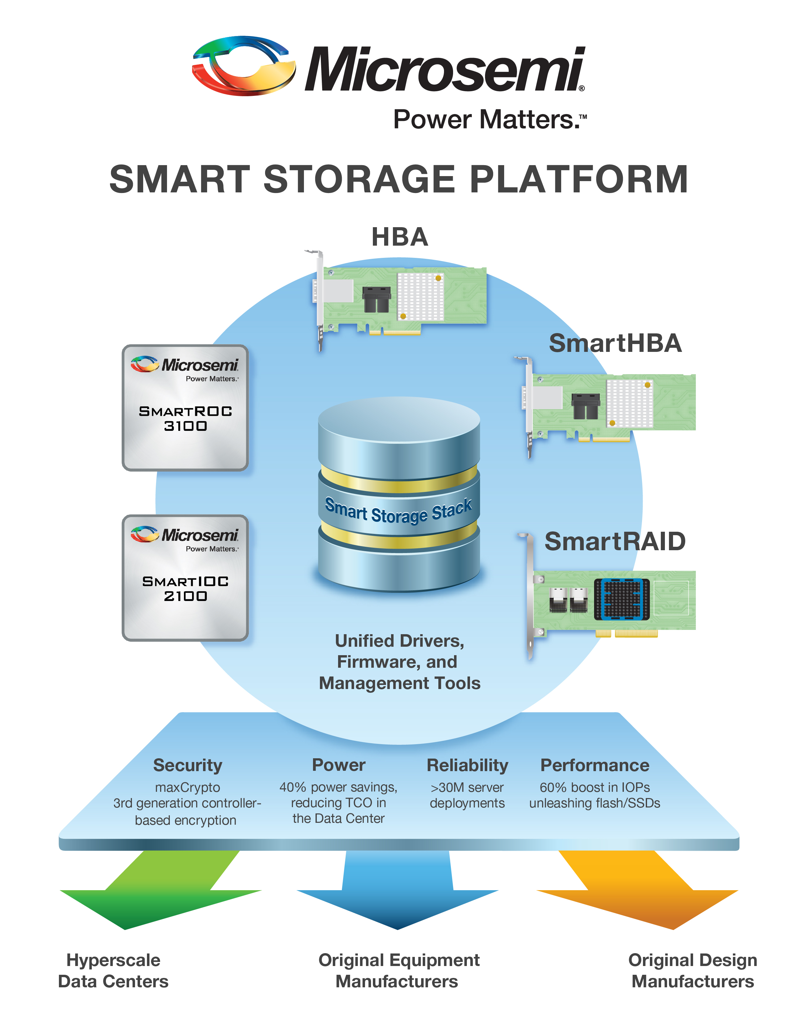 Microsemi’s New Smart Storage I/O Controllers Unlock Flash Performance in Data Center Servers