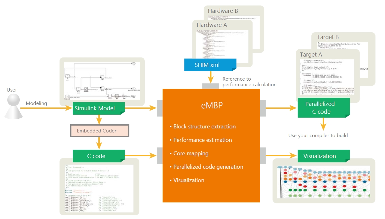 eSOL Launches eMBP Model-Based Parallelizer