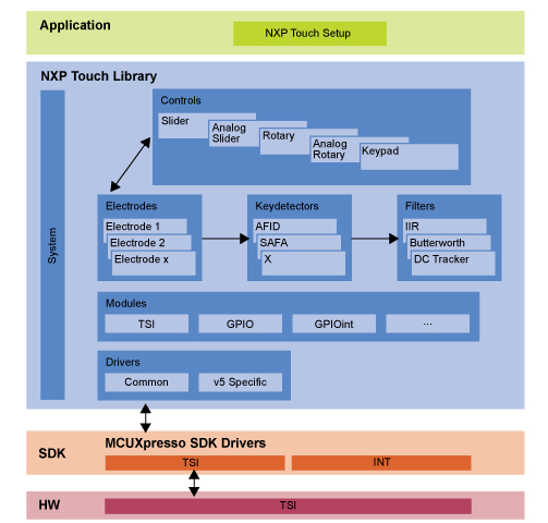 Touch Sense Solution Intended for IoT Applications