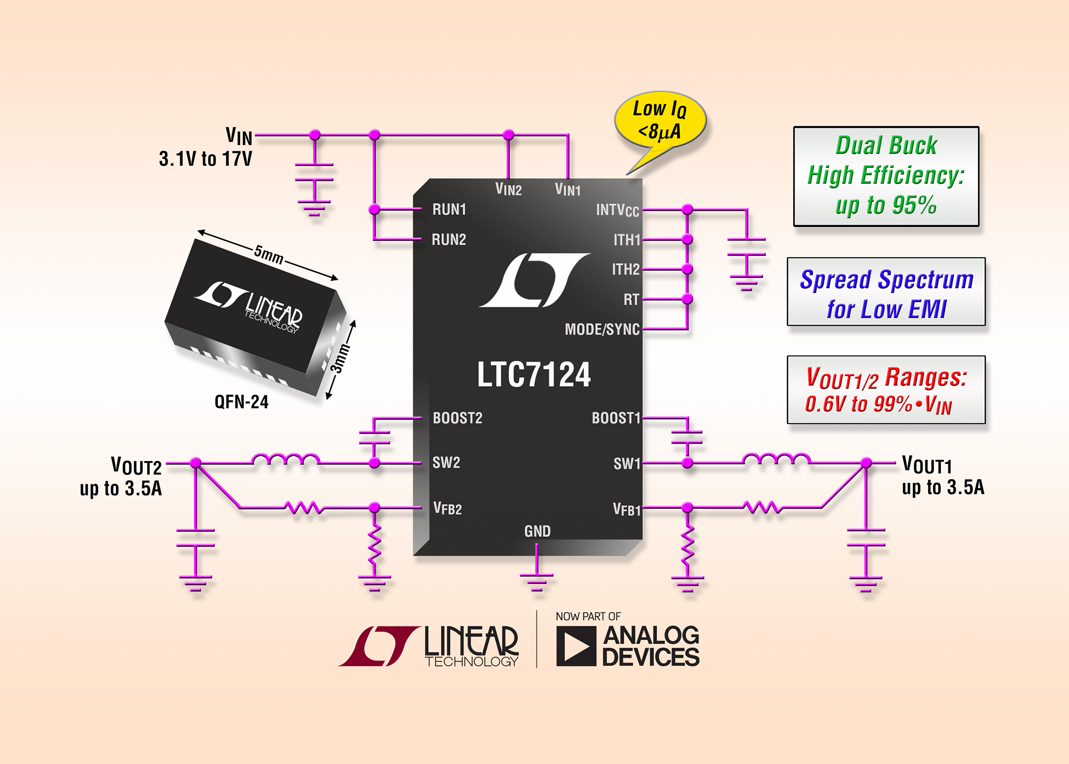 Dual output buck regulator incorporates a constant-frequency, peak-current-mode architecture