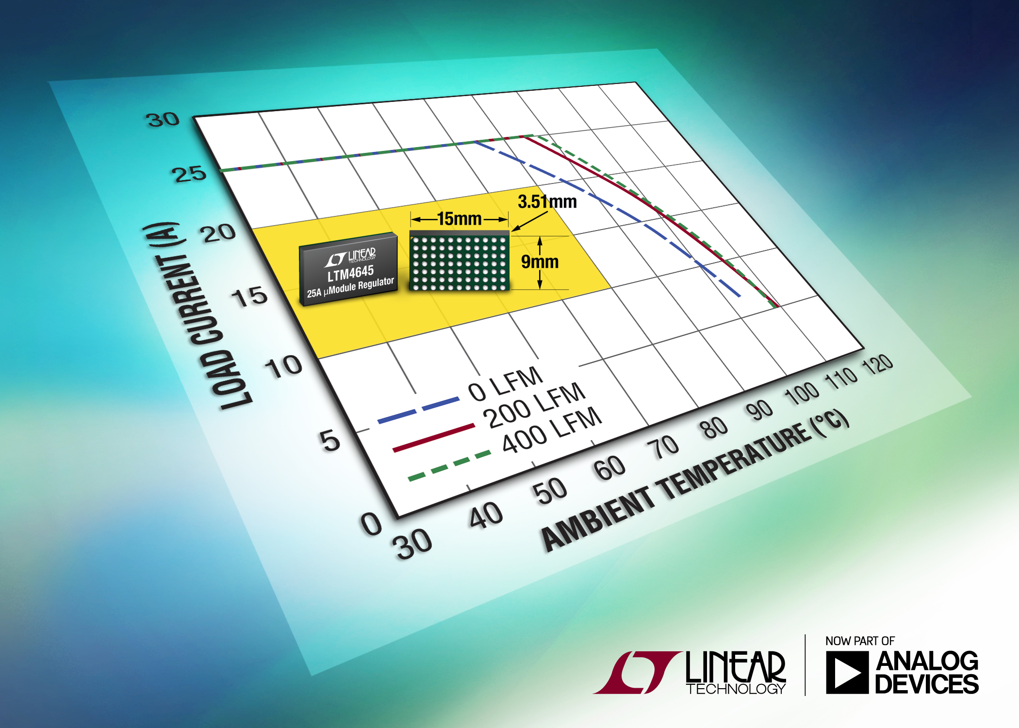 25A µModule Regulator Supports N+1 Redundancy Ensuring Power Availability under Fault Conditions
