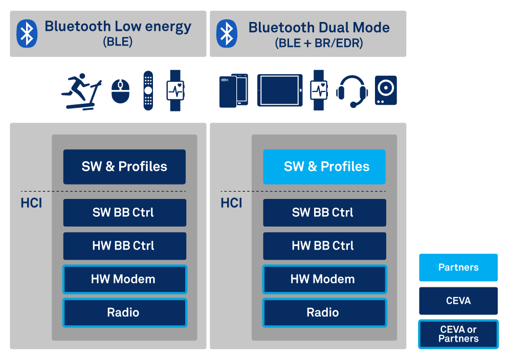 GCT Semiconductor Licenses CEVA Bluetooth Low Energy IP for its LTE IoT SoC