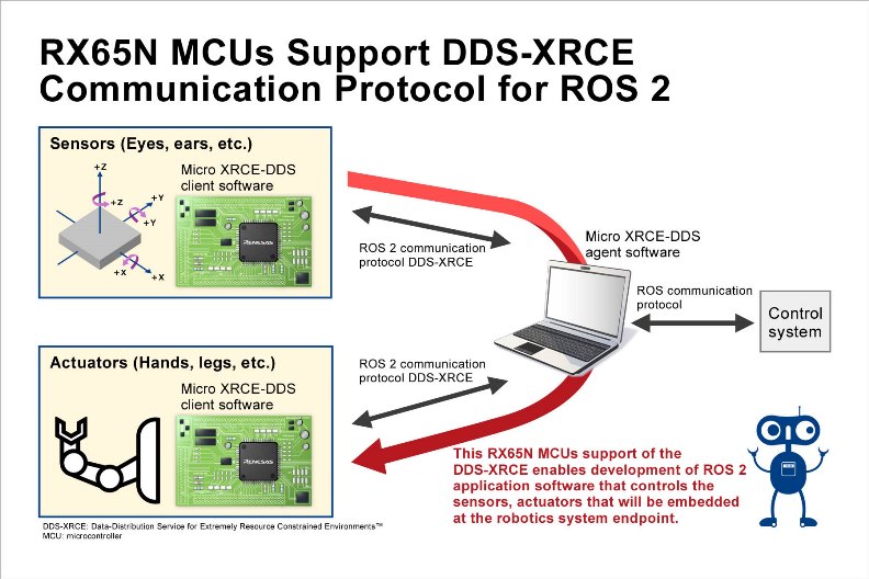 Microcontrollers Support DDS-XRCE Communication Protocol