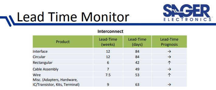 Sager Announces Lead Time Monitor for Electronic Components