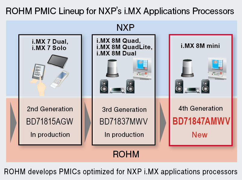Power Management IC for Mini Applications Processors