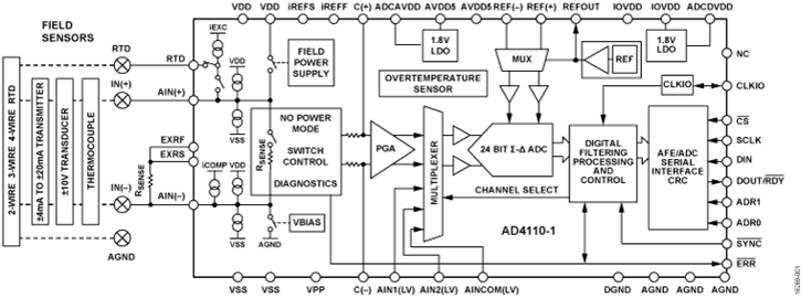 AD Front End for Industrial Systems and Sensor Flexibility