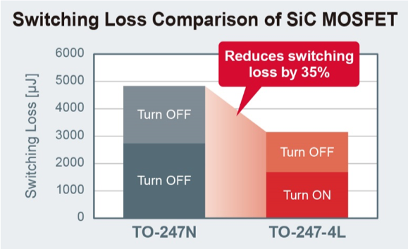 SiC MOSFETs with 35% Lower Switching Loss