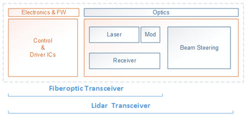 High Power Semiconductor Lasers for Lidar Transceivers