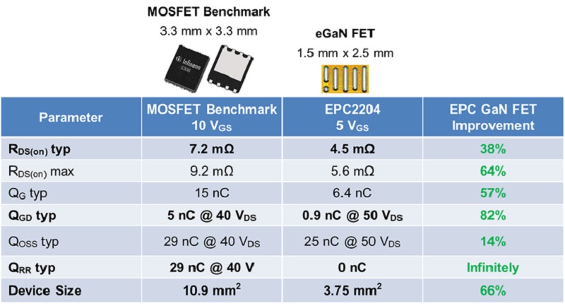 100 V eGaN FET Family