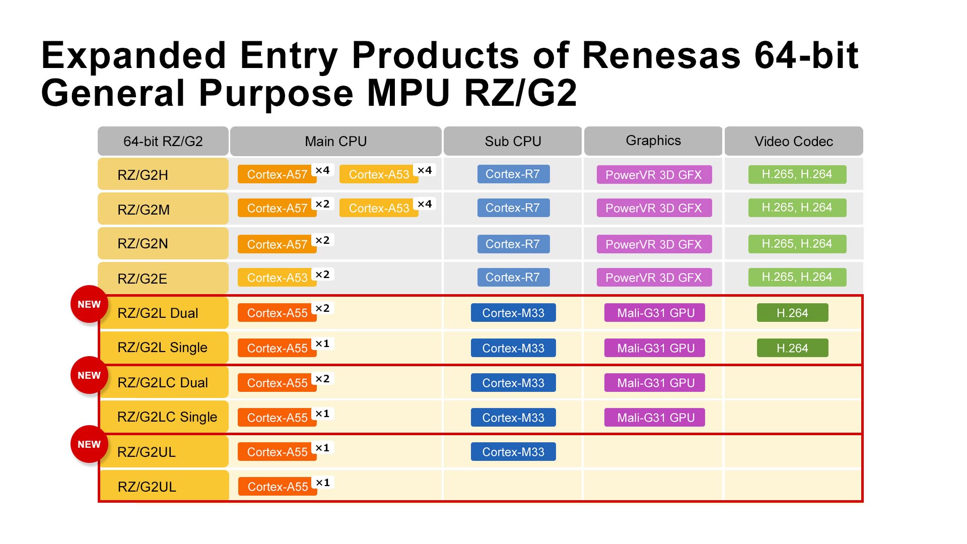 General-Purpose 64-Bit MPUs w/ Latest Arm Cortex-A55