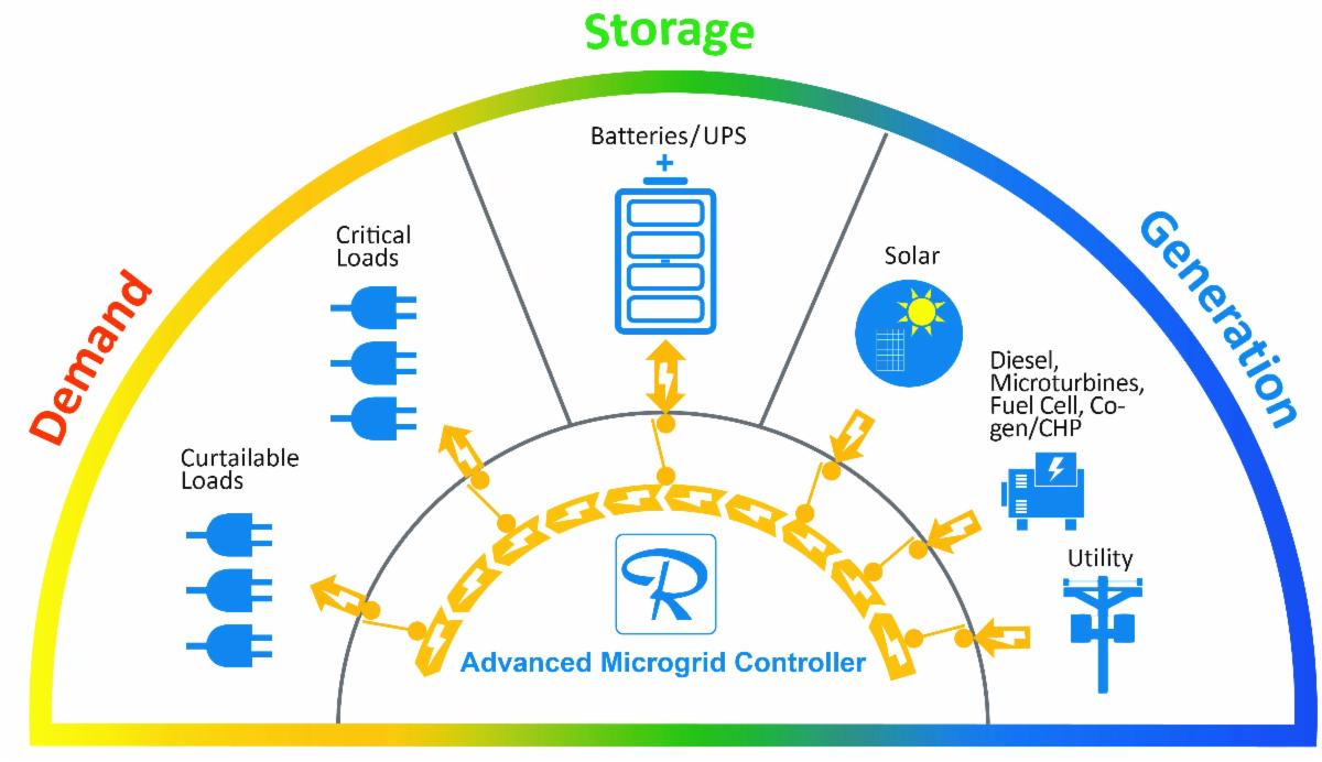 Microgrid Control Solution Integrates Energy Assets