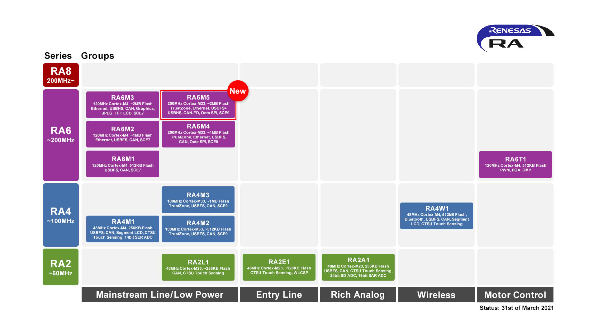 M33-Based MCUs Deliver Extensive Communications Options