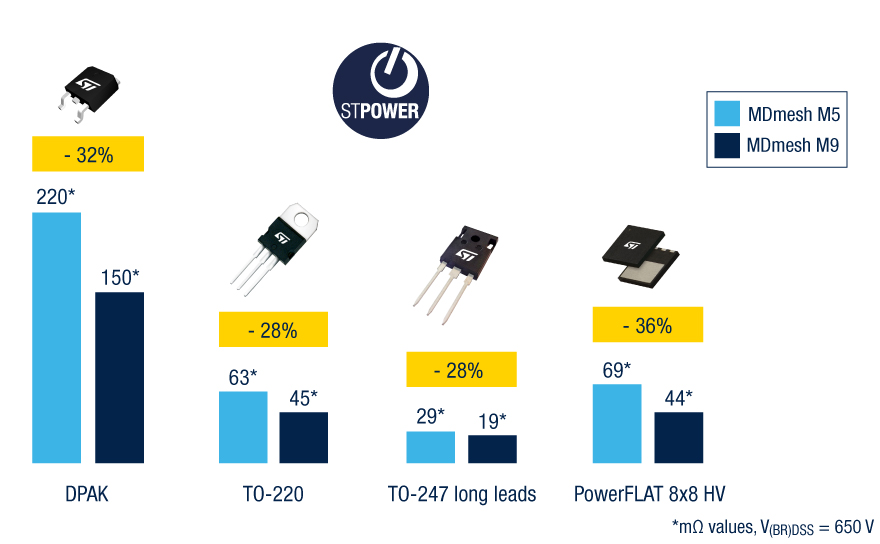 MDmesh MOSFETs Raise Power Density and Efficiency