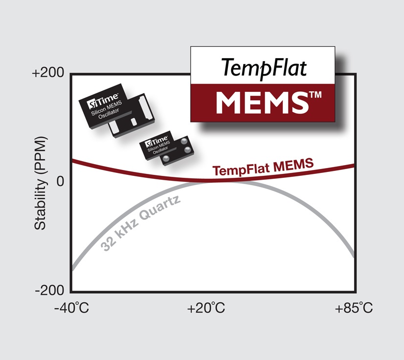 SiTime's latest MEMS resonators claim to outperform quartz