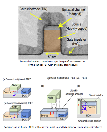 AIST researchers create a novel Tunnel FET architecture with potential to substantially improve device performance