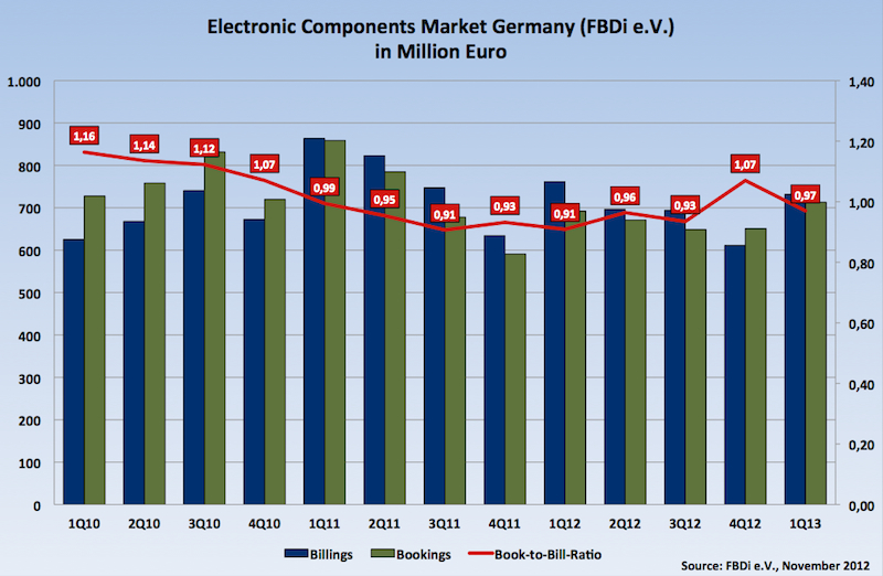 German component distribution market remains optimistic