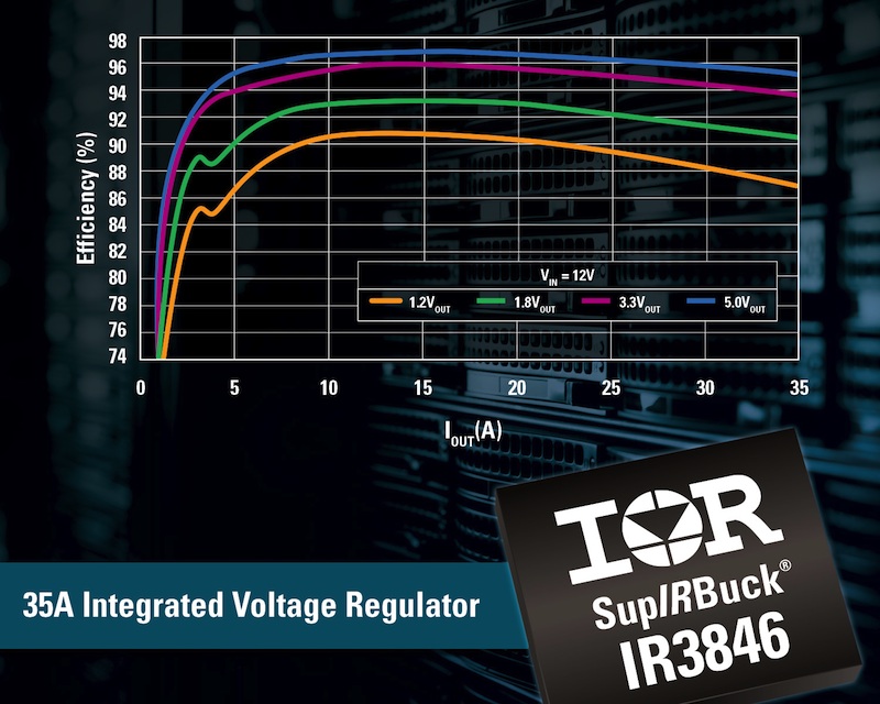 IRs 35A IR3846 SupIRBuck integrated voltage regulator is over 97% efficient, shrinks PCB size 60% vs. discretes