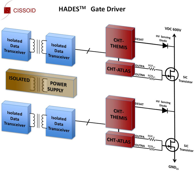 CISSOID Unveils Driver Chipset for Silicon Carbide Switches