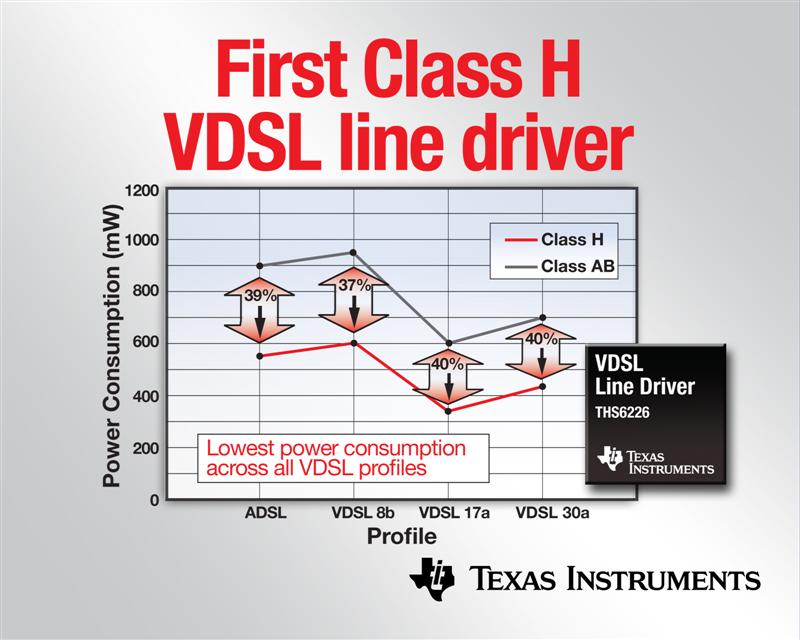 TI Delivers Industrys first Class H VDSL Line Driver for High-Speed Networking Equipment