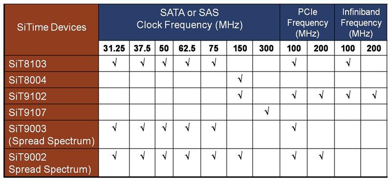 SiTime Increases Robustness and Reliability of Solid State Drives (SSD) With All-Silicon MEMS Oscillators