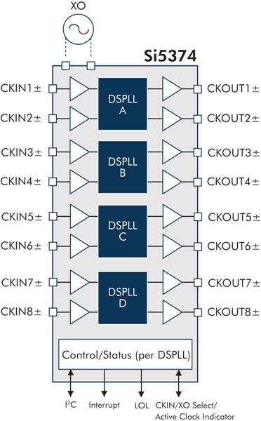 SiLabs' Timing ICs Offer Highest Performance, Highest Integration and Lowest Jitter Available for OTN Multiservice Platforms