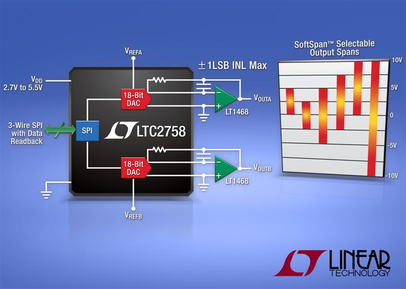 Dual 18-Bit Current Output SPI DAC Achieves 1LSB INL & DNL