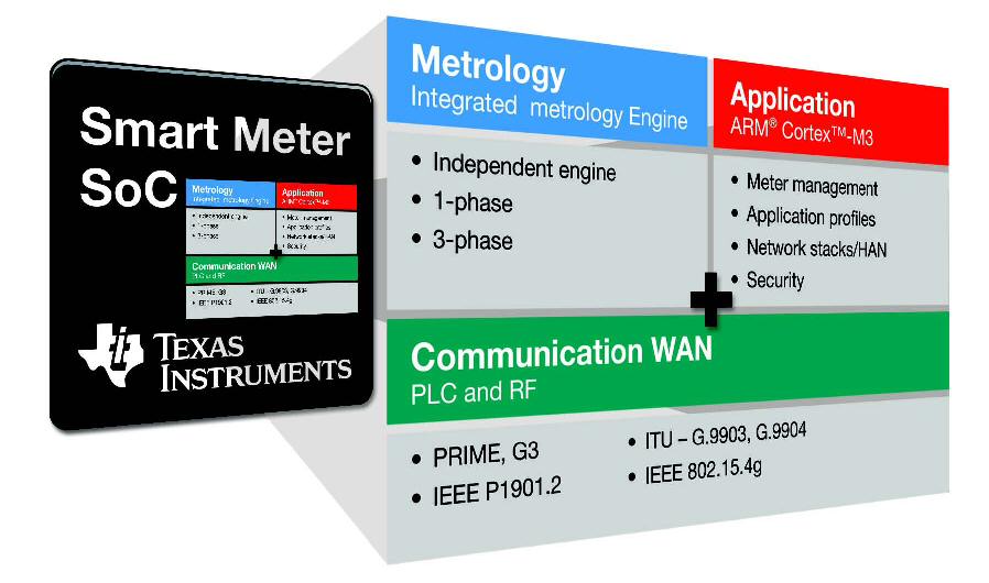 Texas Instruments introduces smart-meter SoC and board-development platform