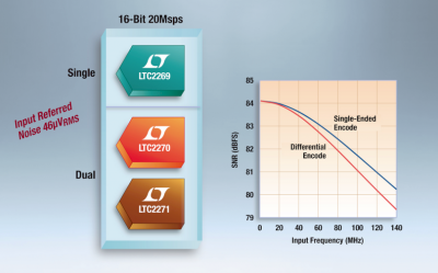 Linear Technology introduces three low power 16-bit, 20Msps ADCs