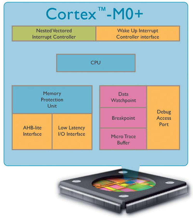 Worlds Most Energy-Efficient Processor from ARM Targets Low-Cost MCU, Sensor and Control Markets