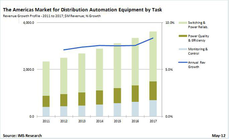 Power Quality Investment Leads Growing North American Distribution Automation Market