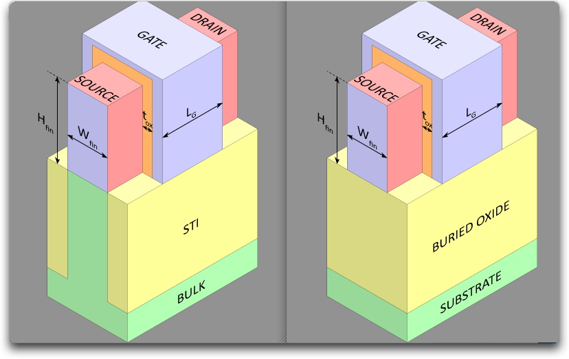 Arguing the FinFET ideal shape for performance