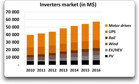 Yole forcasts $44 B inverter market to exceed $55 B by 2016