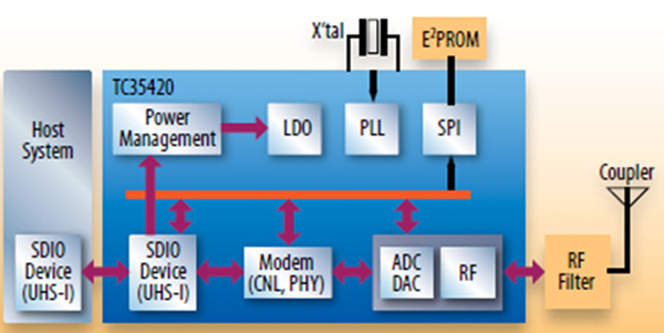 Toshiba demos TransferJet close proximity wireless