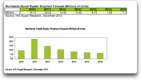 Tablets push E-book readers towards extinction