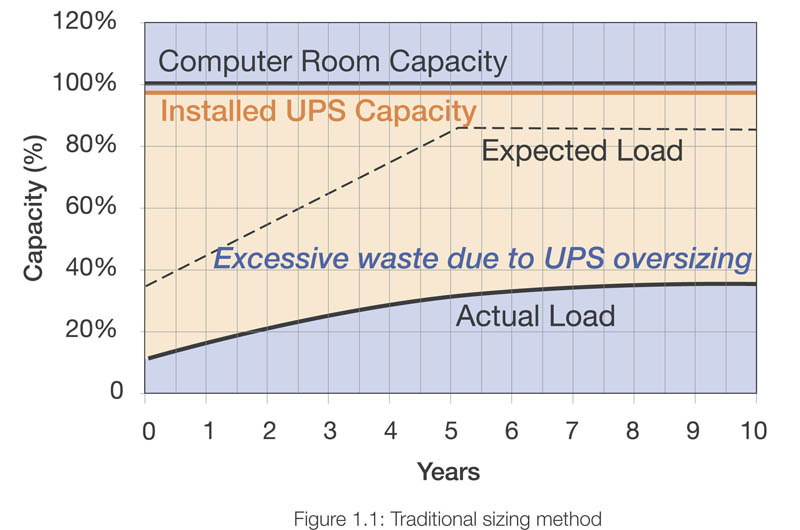 UPS Sizing