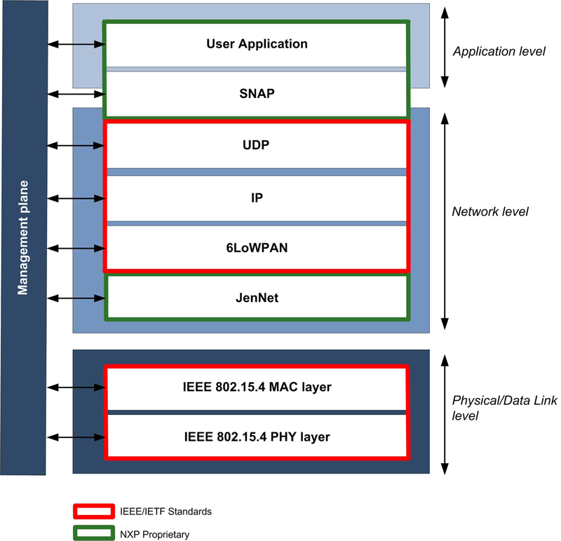 Low-Power Networked Solution