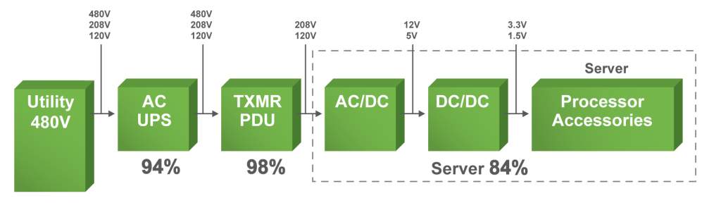 Hidden Costs of Power Distribution