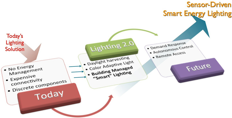 Next-generation commercial building network-connected lighting systems