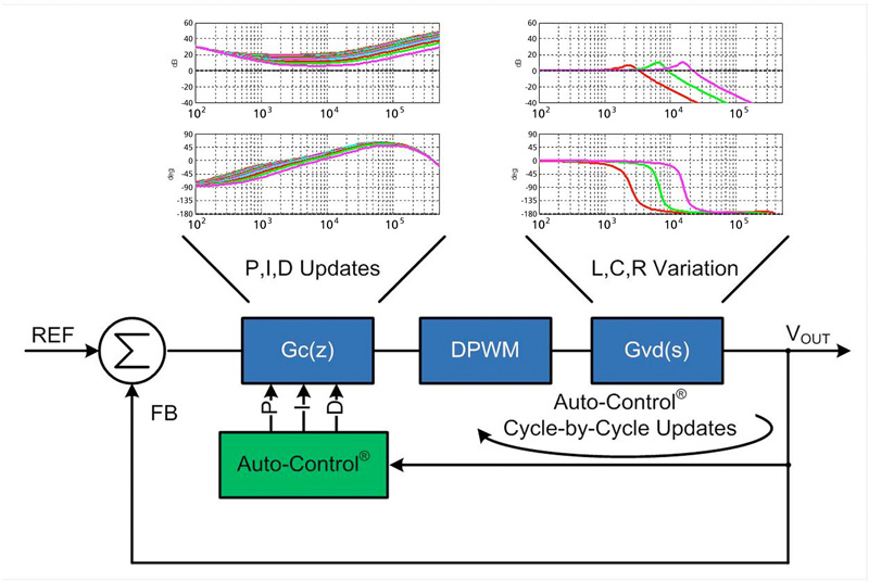 Communicated Adaptive Digital Control