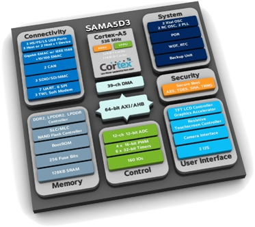 Cortex-A5 processor-based MPUs consume under 200mW in active mode