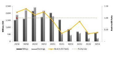 SEMI releases third quarter 2012 worldwide photovoltaic equipment market statistics report