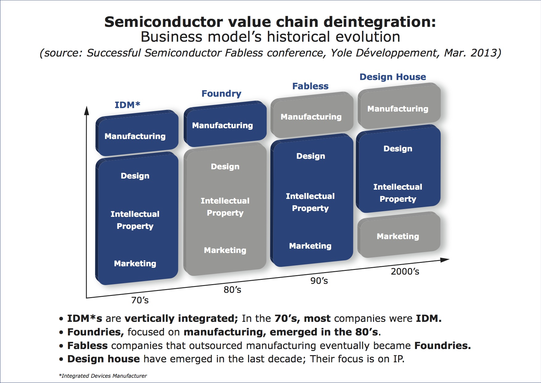 Power Electronics and the fabless business model will be explored at Successful Semiconductor Fabless 2013, in Paris