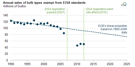 Sales of specialty incandescent bulbs decline despite exemption from efficiency standards