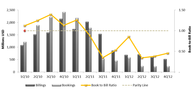 SEMI releases 2012 Q4 worldwide photovoltaic equipment market report