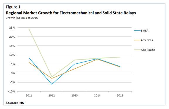 World relays market fell in 2012 but recovery expected this year