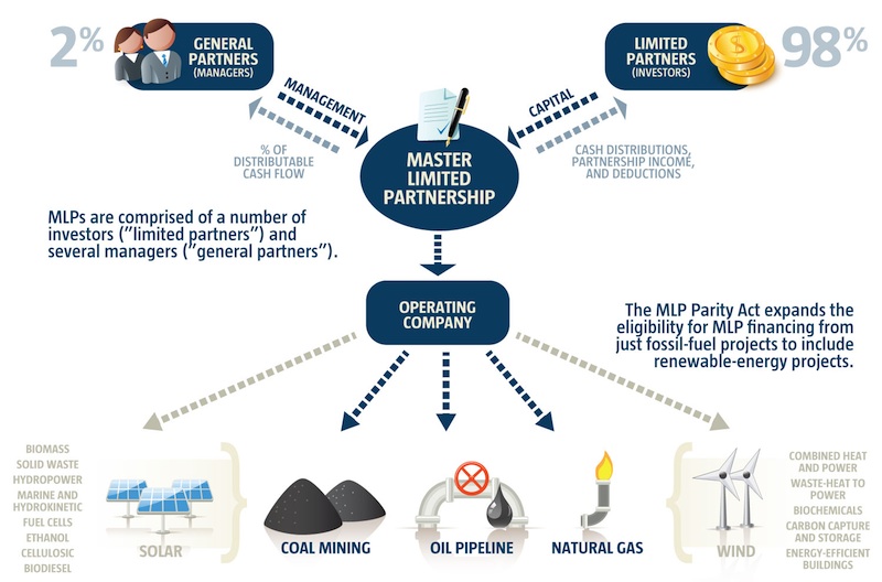 Master limited partnerships and the impact on renewable-energy industries