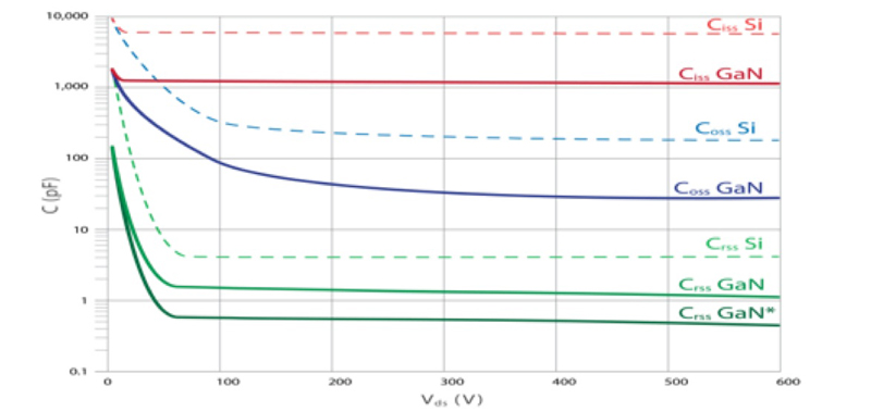 Considering high-voltage GaN Cascodes