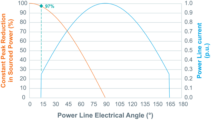 Input-line-current synthesis in PFC control