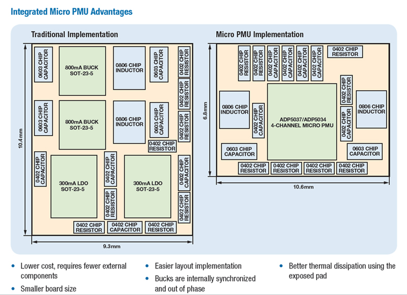 Integrated power management enables smaller machine vision systems